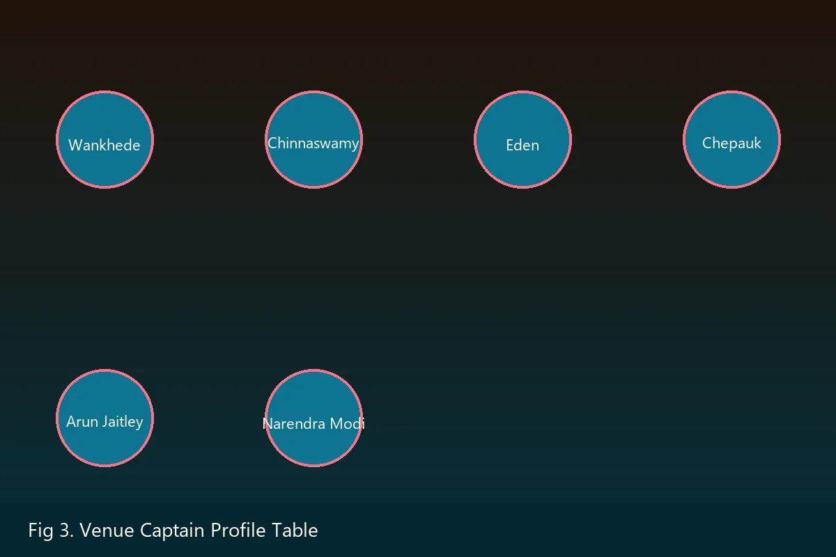 CricInformer venue-by-venue captain profile table for IPL 2026 fixtures